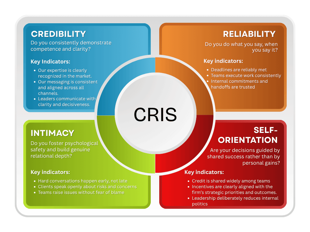 CRIS Framework showing Credibility, Reliability, Intimacy, Self-Orientation quadrants