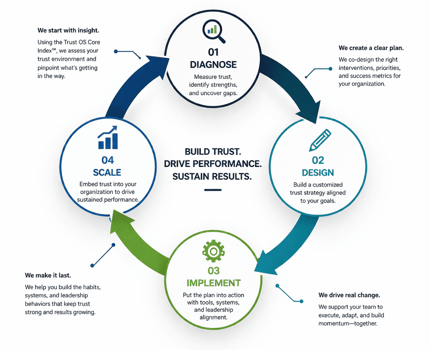 Trust OS Process diagram showing Diagnose, Design, Implement, Scale cycle